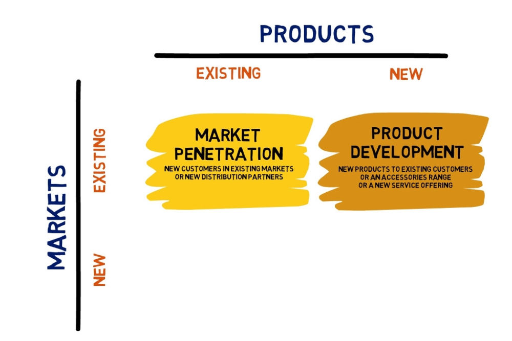 The Ansoff Matrix's Product Development strategy: use the markets you know.