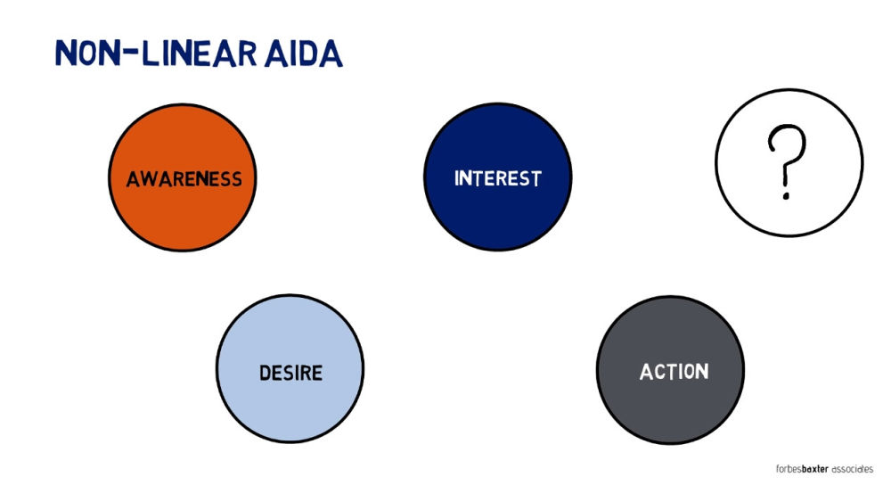 Treat AIDA's stages as interchangable components of a purchase process.