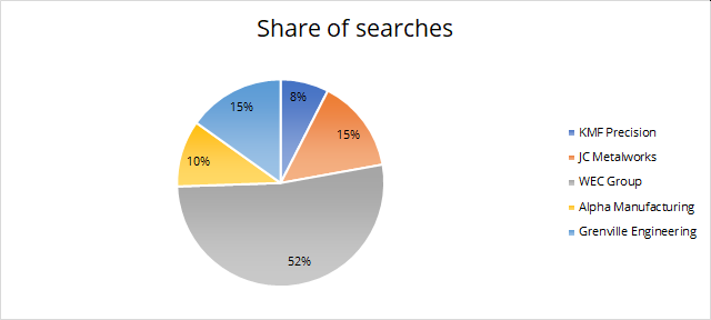 Share of Search averaged over an entire time period