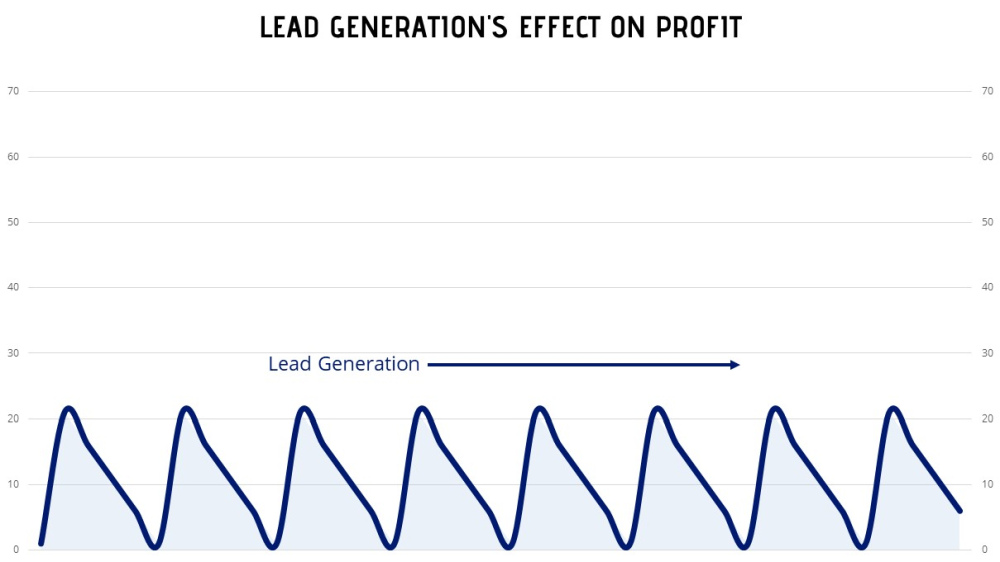 Short-term activities like lead-generation produce faster results but they stop as soon as the campaign stops. When you restart, you restart from zero.