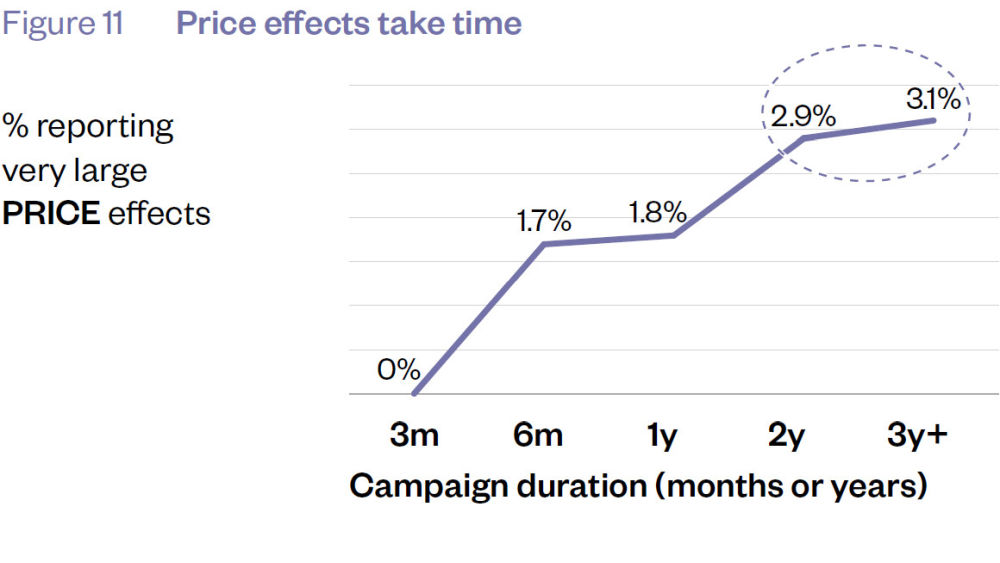 This is how The Long and the Short of It presents campaigns' effect on price over 3+ years