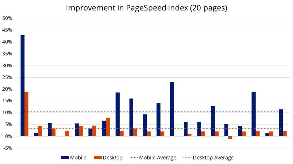 Image optimisation improved mobile page speed by 11% and desktop speed by 3% (averages).