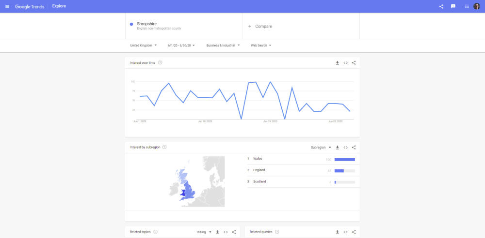 On Monday, Google Trends data reported England as second to Wales and Scotland a distant third.