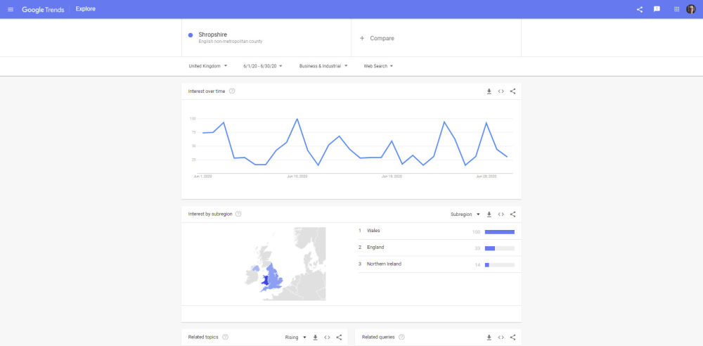 On Wednesday, Google Trends data reported popularity of searches in England had dropped again and Northern Ireland has replaced Scotland.