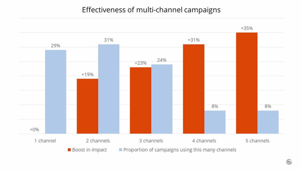 The effectiveness of multi-channel marketing is clear.