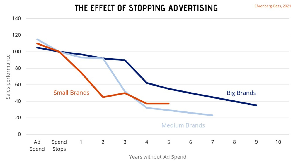 Whether business is booming or failing, normal companies are hit harder than enterprises when they stop advertising.